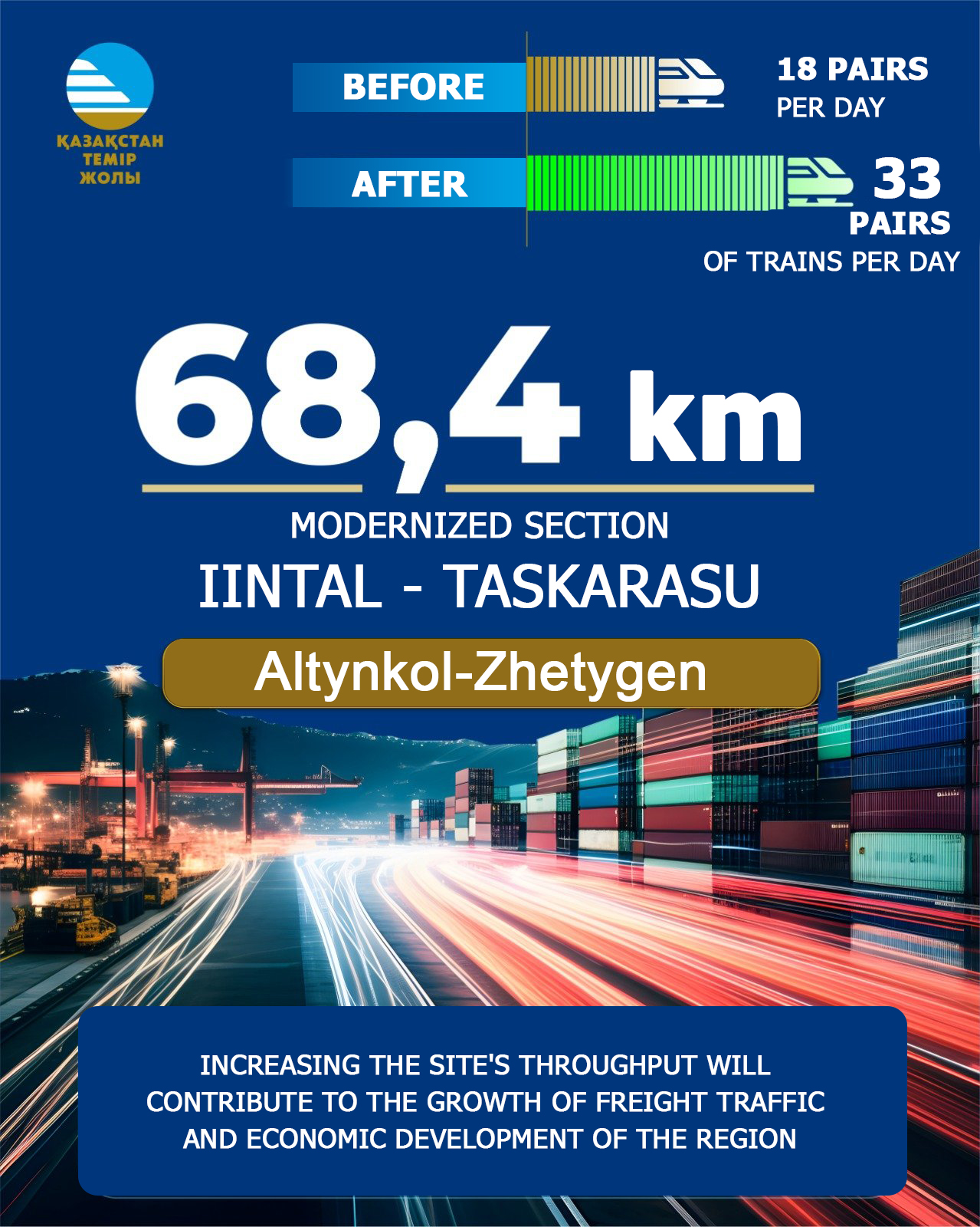 Altynkol – Zhetygen Section Modernization: Capacity Increase and Digital Control
