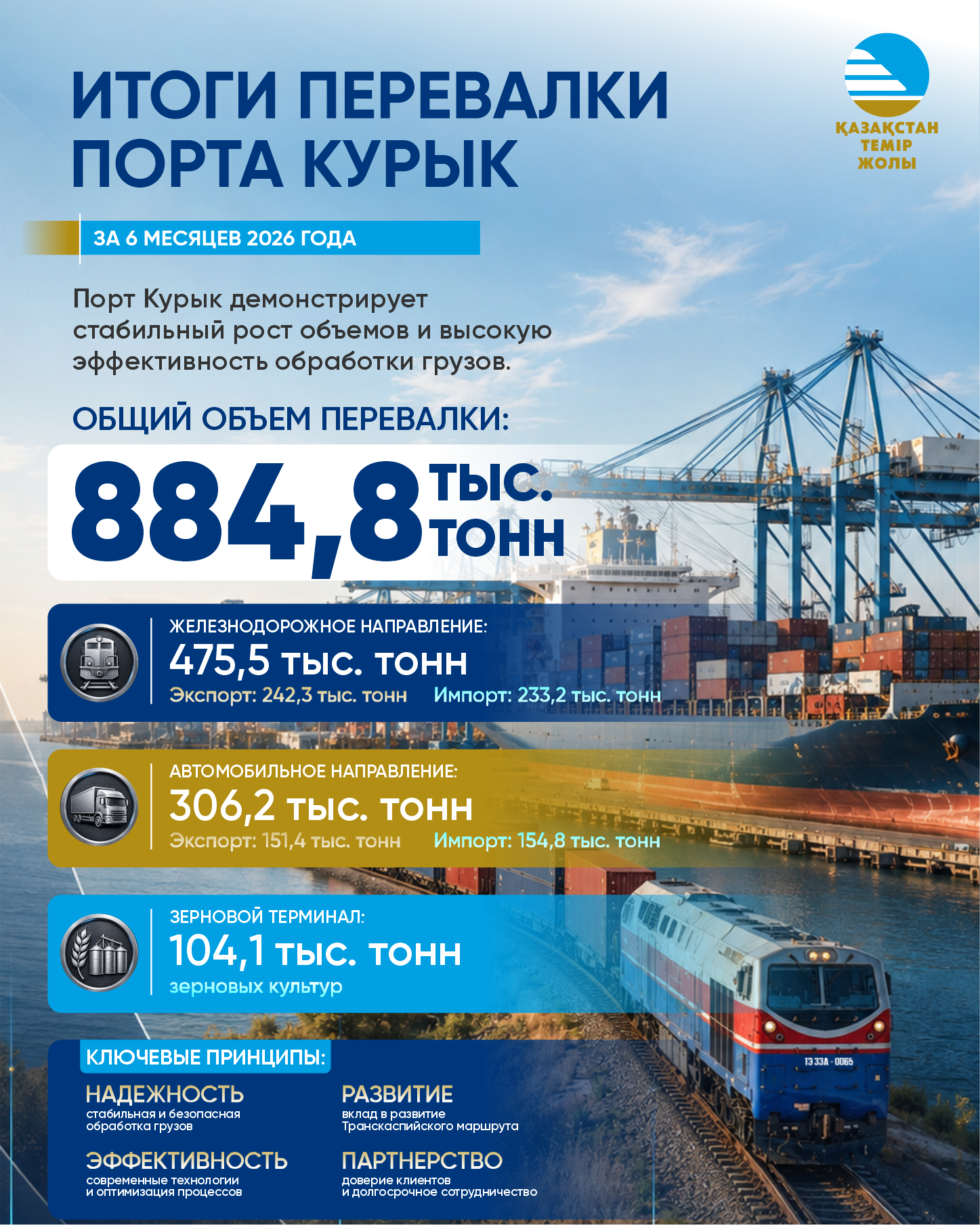 Порт Курык подвел итоги работы за I полугодие 2026 года