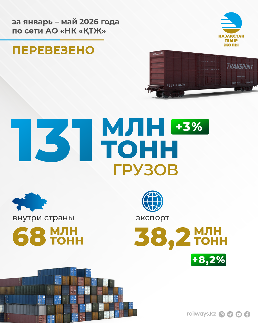 Свыше 130 млн тонн грузов перевезено на сети КТЖ за пять месяцев 2026 года
